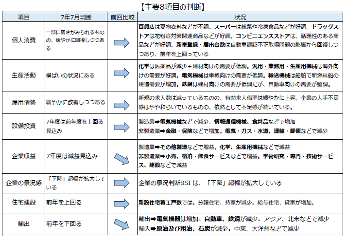 主要8項目7月判断