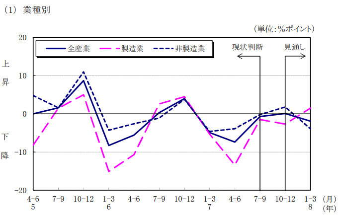 2025.7-9月業種別