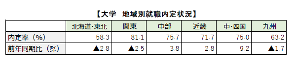 大学生就職内定10.1地域別