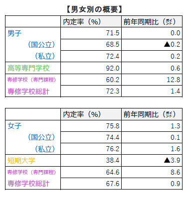 大学生就職内定10.1男女別