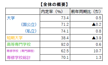 大学生就職内定10.1概要