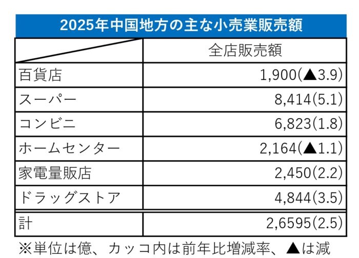 中国地方2025年小売り販売額