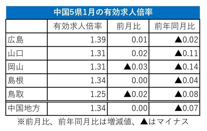 1月有効求人倍率