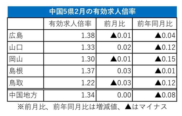 2月中国地方の有効求人倍率