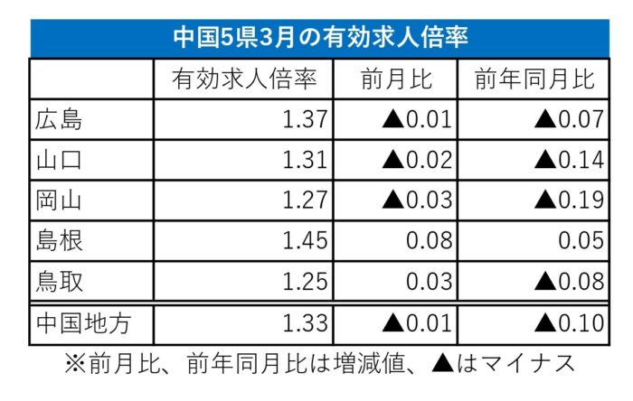 3月有効求人倍率_