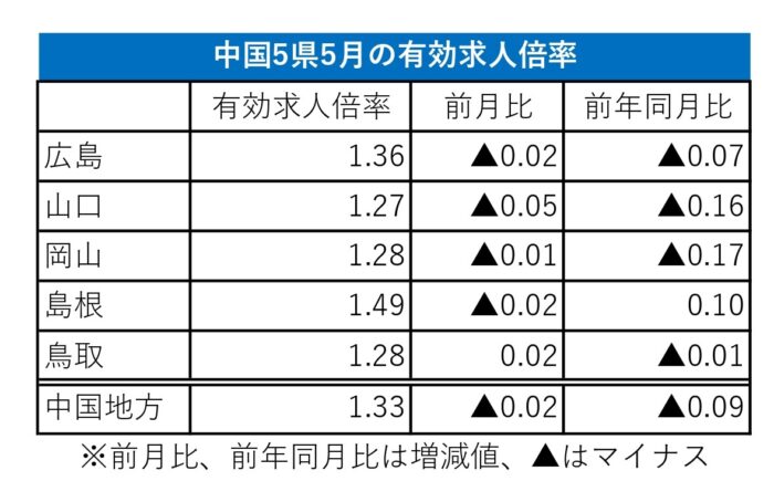 5月有効求人倍率
