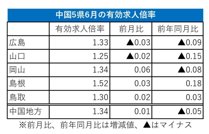 6月中国地方の有効求人倍率