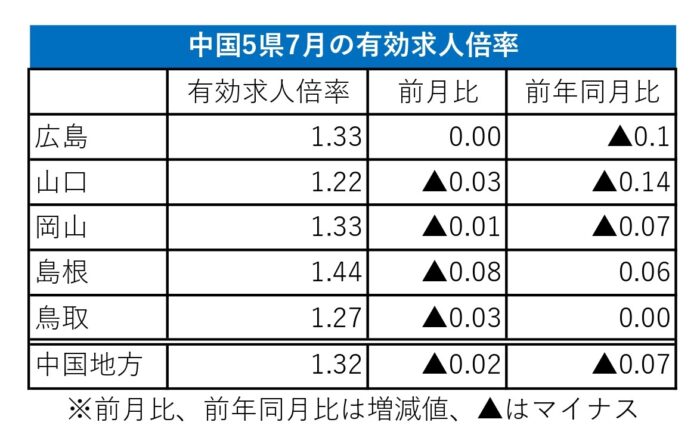 7月有効求人倍率
