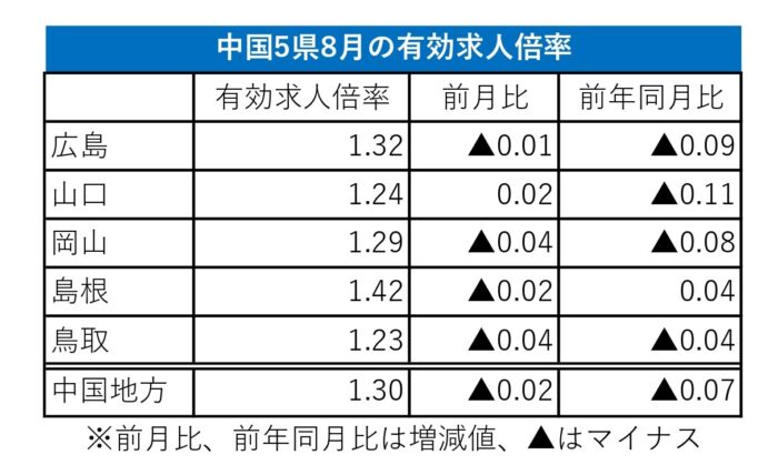 8月有効求人倍率